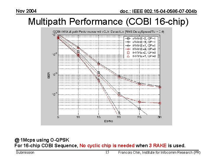 Nov 2004 doc. : IEEE 802. 15 -04 -0586 -07 -004 b Multipath Performance