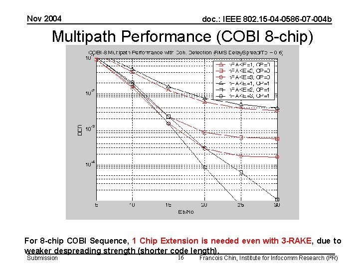 Nov 2004 doc. : IEEE 802. 15 -04 -0586 -07 -004 b Multipath Performance