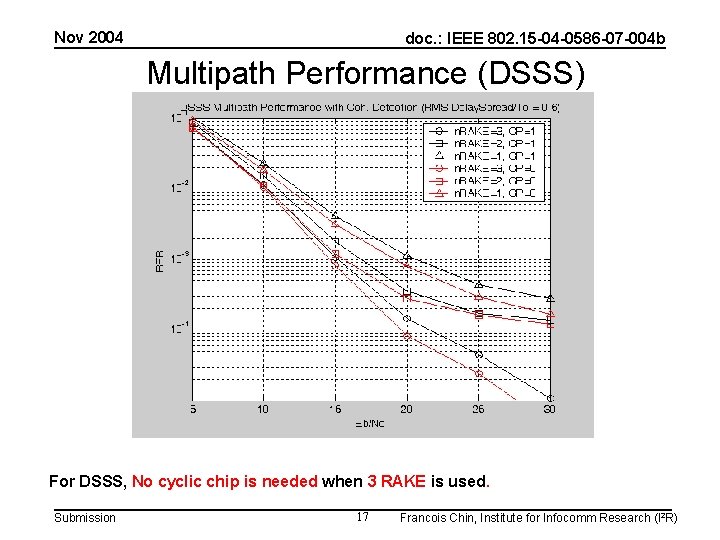 Nov 2004 doc. : IEEE 802. 15 -04 -0586 -07 -004 b Multipath Performance