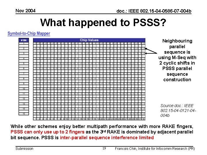 Nov 2004 doc. : IEEE 802. 15 -04 -0586 -07 -004 b What happened