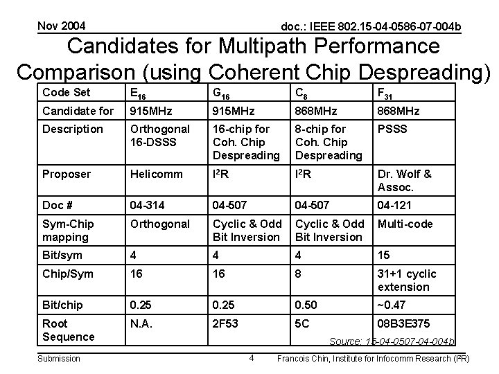 Nov 2004 doc. : IEEE 802. 15 -04 -0586 -07 -004 b Candidates for