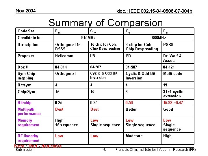 Nov 2004 doc. : IEEE 802. 15 -04 -0586 -07 -004 b Summary of