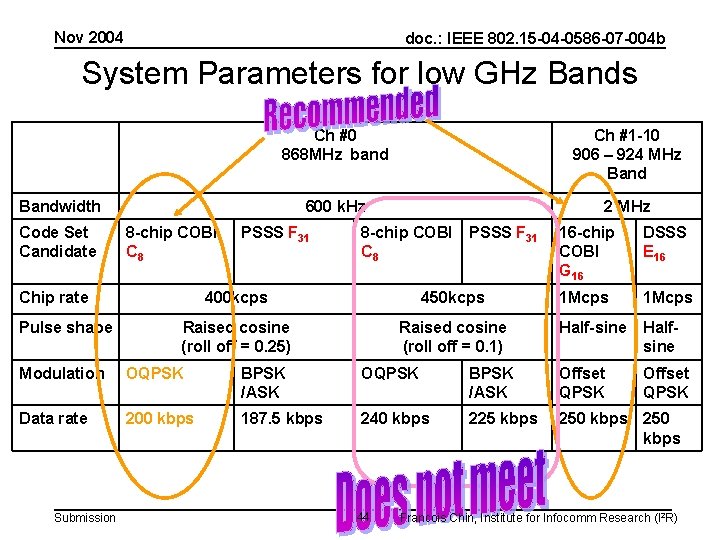 Nov 2004 doc. : IEEE 802. 15 -04 -0586 -07 -004 b System Parameters