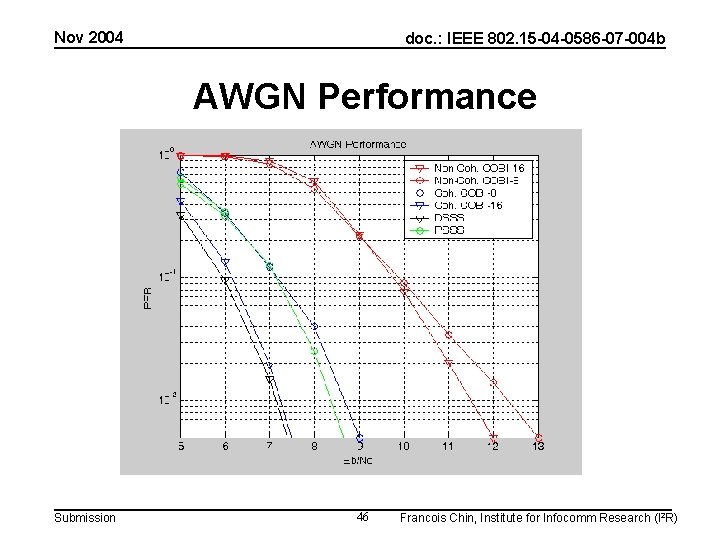 Nov 2004 doc. : IEEE 802. 15 -04 -0586 -07 -004 b AWGN Performance