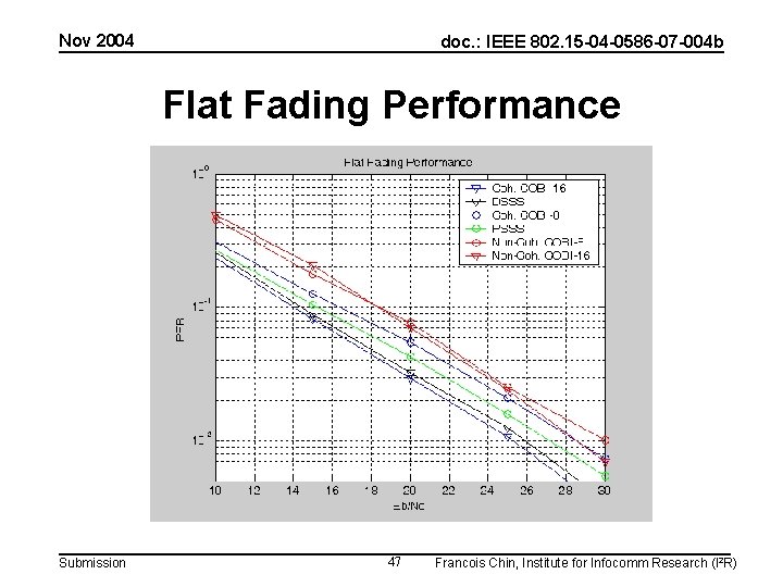 Nov 2004 doc. : IEEE 802. 15 -04 -0586 -07 -004 b Flat Fading