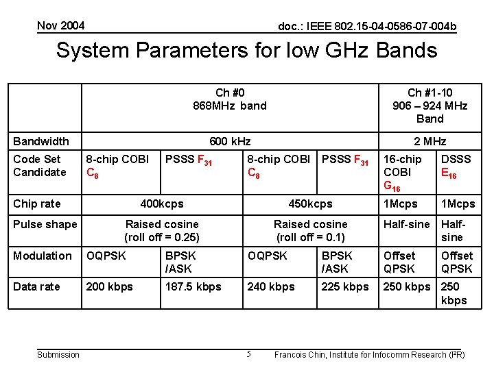 Nov 2004 doc. : IEEE 802. 15 -04 -0586 -07 -004 b System Parameters