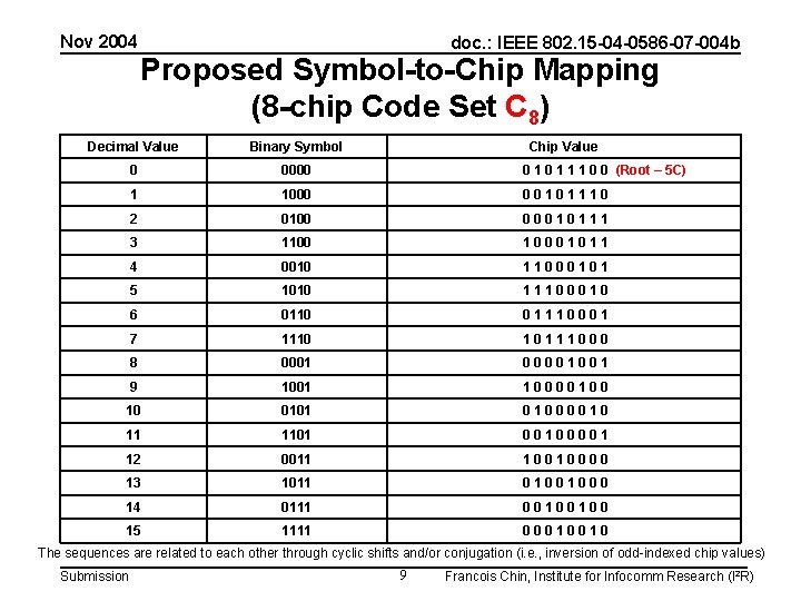 Nov 2004 doc. : IEEE 802. 15 -04 -0586 -07 -004 b Proposed Symbol-to-Chip