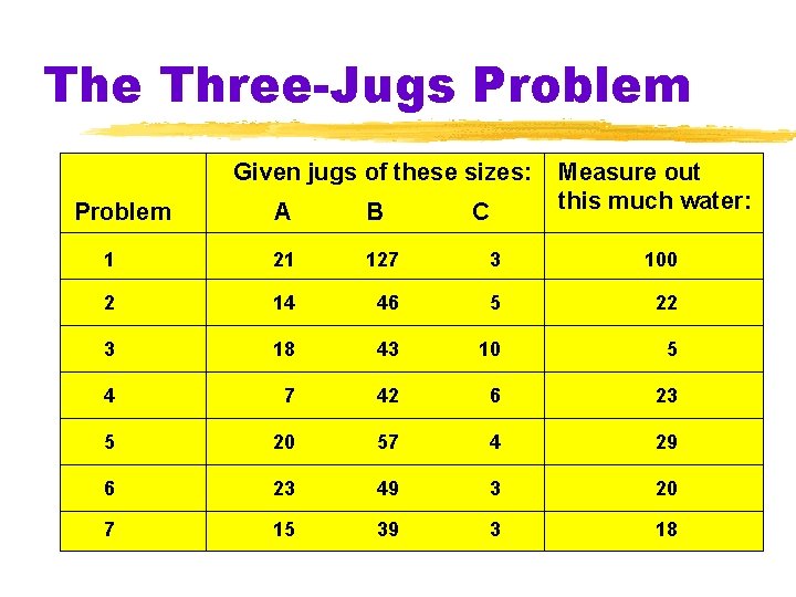 The Three-Jugs Problem Given jugs of these sizes: Problem C Measure out this much The Three-Jugs Problem Given jugs of these sizes: Problem C Measure out this much