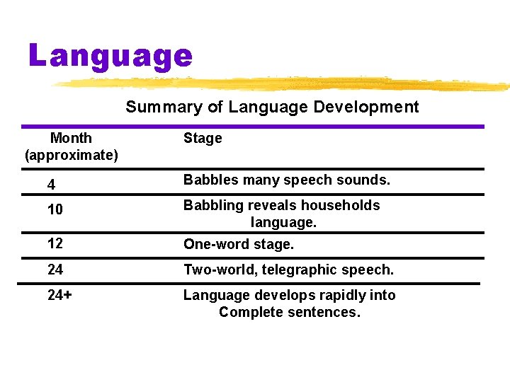 Language Summary of Language Development Month (approximate) Stage 4 Babbles many speech sounds. 10 Language Summary of Language Development Month (approximate) Stage 4 Babbles many speech sounds. 10