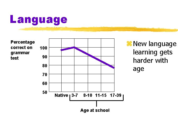 Language Percentage correct on grammar test z New language learning gets harder with age Language Percentage correct on grammar test z New language learning gets harder with age