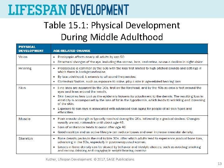 Table 15. 1: Physical Development During Middle Adulthood Kuther, Lifespan Development. © 2017, SAGE