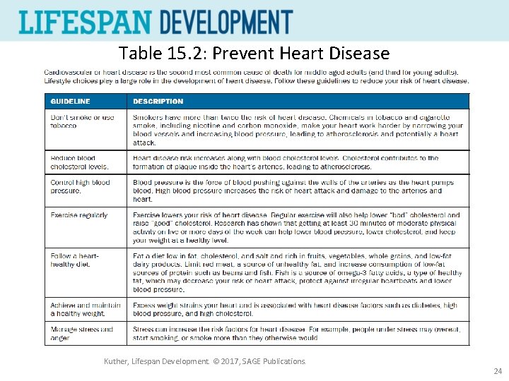 Table 15. 2: Prevent Heart Disease Kuther, Lifespan Development. © 2017, SAGE Publications. 24