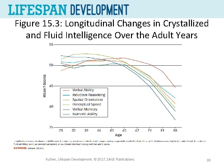 Figure 15. 3: Longitudinal Changes in Crystallized and Fluid Intelligence Over the Adult Years