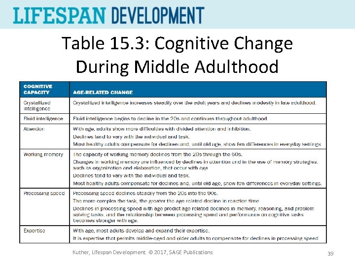 Table 15. 3: Cognitive Change During Middle Adulthood Kuther, Lifespan Development. © 2017, SAGE