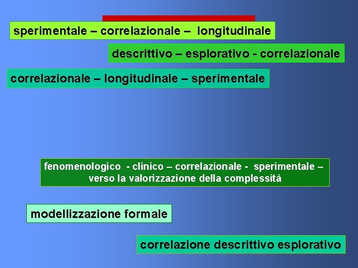 METODO -–METODI sperimentale – correlazionale longitudinale descrittivo – esplorativo - correlazionale – longitudinale –