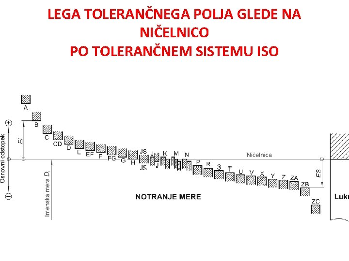 LEGA TOLERANČNEGA POLJA GLEDE NA NIČELNICO PO TOLERANČNEM SISTEMU ISO 