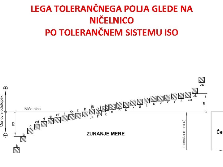 LEGA TOLERANČNEGA POLJA GLEDE NA NIČELNICO PO TOLERANČNEM SISTEMU ISO 
