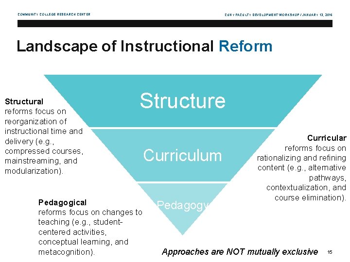 COMMUNITY COLLEGE RESEARCH CENTER CUNY FACULTY DEVELOPMENT WORKSHOP / JANUARY 13, 2016 Landscape of