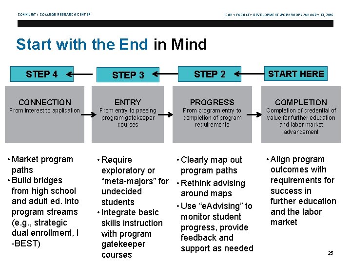 COMMUNITY COLLEGE RESEARCH CENTER CUNY FACULTY DEVELOPMENT WORKSHOP / JANUARY 13, 2016 Start with