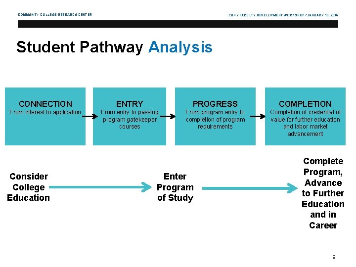 COMMUNITY COLLEGE RESEARCH CENTER CUNY FACULTY DEVELOPMENT WORKSHOP / JANUARY 13, 2016 Student Pathway
