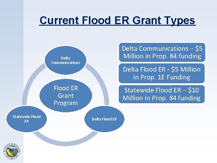 Current Flood ER Grant Types Delta Communications – $5 Million in Prop. 84 funding
