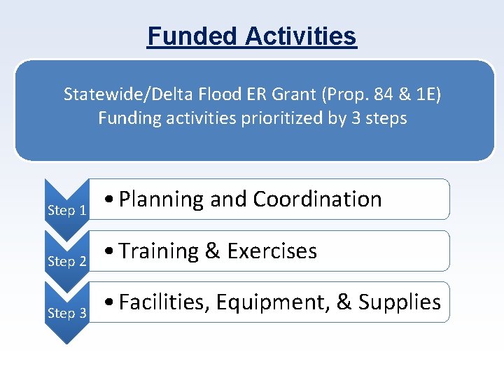 Funded Activities Statewide/Delta Flood ER Grant (Prop. 84 & 1 E) Funding activities prioritized
