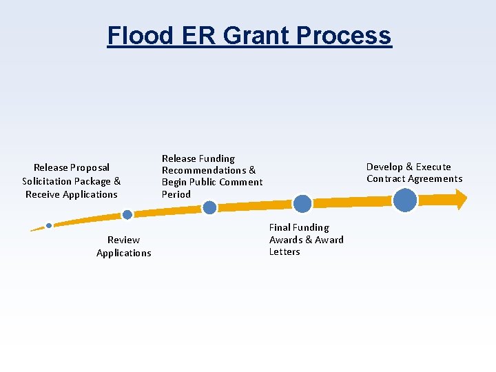 Flood ER Grant Process Release Proposal Solicitation Package & Receive Applications Review Applications Release
