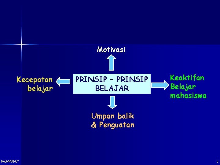 Motivasi Kecepatan belajar PRINSIP – PRINSIP BELAJAR Keaktifan Belajar mahasiswa Umpan balik & Penguatan