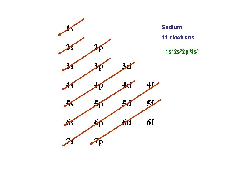 1 s Sodium 11 electrons 2 s 2 p 3 s 3 p 3