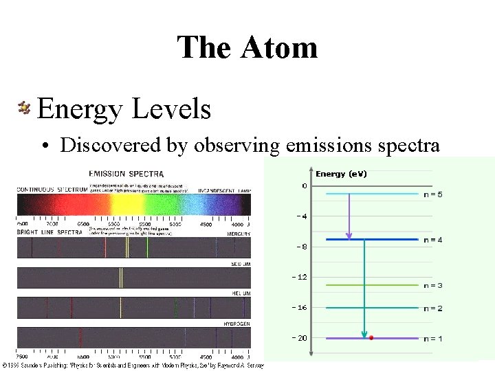 The Atom Energy Levels • Discovered by observing emissions spectra 