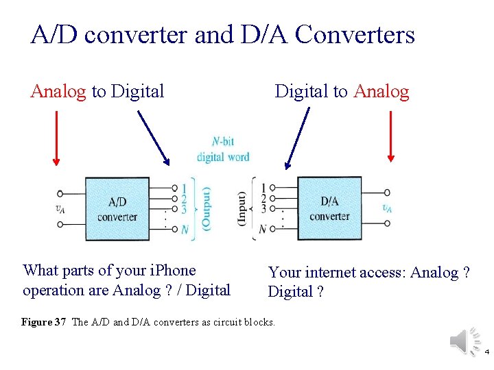 A/D converter and D/A Converters Analog to Digital What parts of your i. Phone