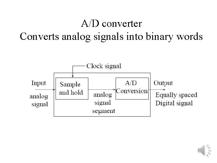 A/D converter Converts analog signals into binary words 