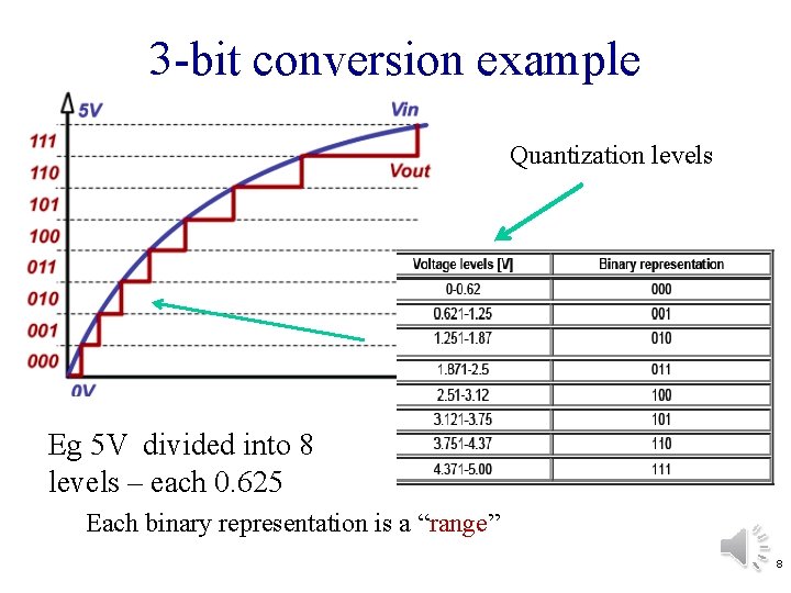 3 -bit conversion example Quantization levels Eg 5 V divided into 8 levels –