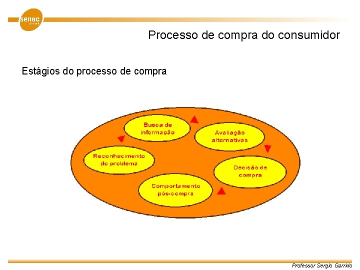 Processo de compra do consumidor Estágios do processo de compra Professor Sergio Garrido 