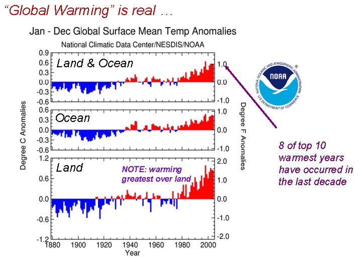 “Global Warming” is real … Land & Ocean Land NOTE: warming greatest over land