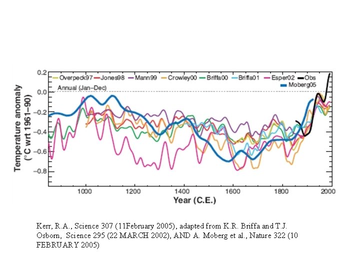 Kerr, R. A. , Science 307 (11 February 2005), adapted from K. R. Briffa