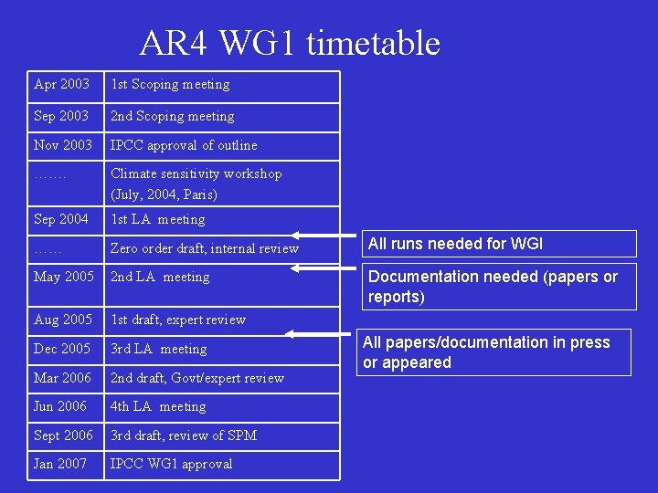 AR 4 WG 1 timetable Apr 2003 1 st Scoping meeting Sep 2003 2