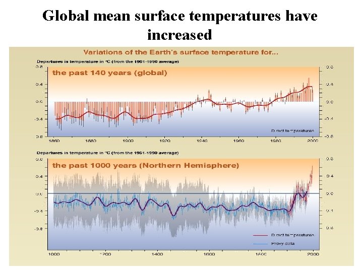 Global mean surface temperatures have increased 