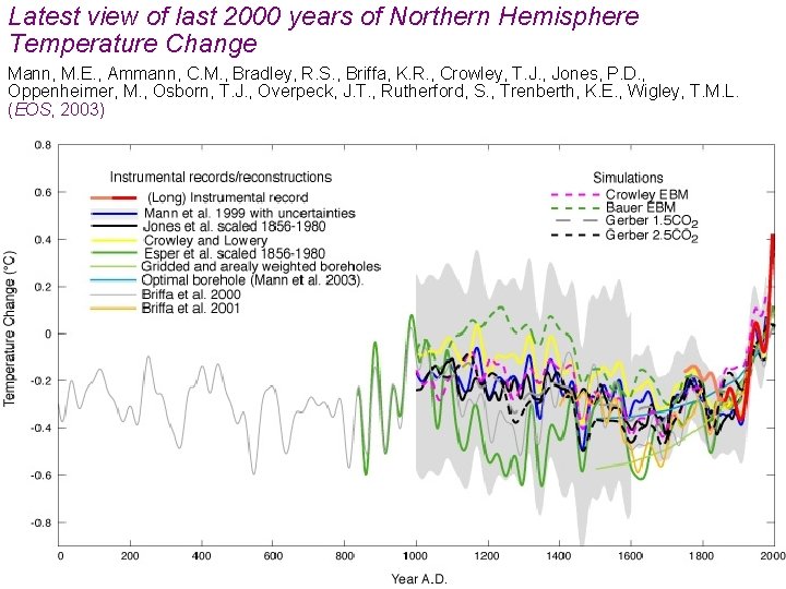 Latest view of last 2000 years of Northern Hemisphere Temperature Change Mann, M. E.