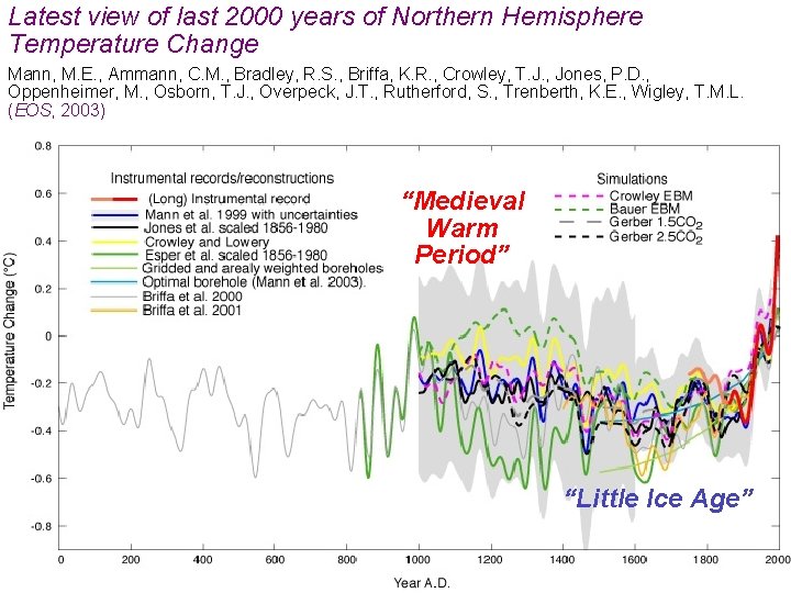 Latest view of last 2000 years of Northern Hemisphere Temperature Change Mann, M. E.