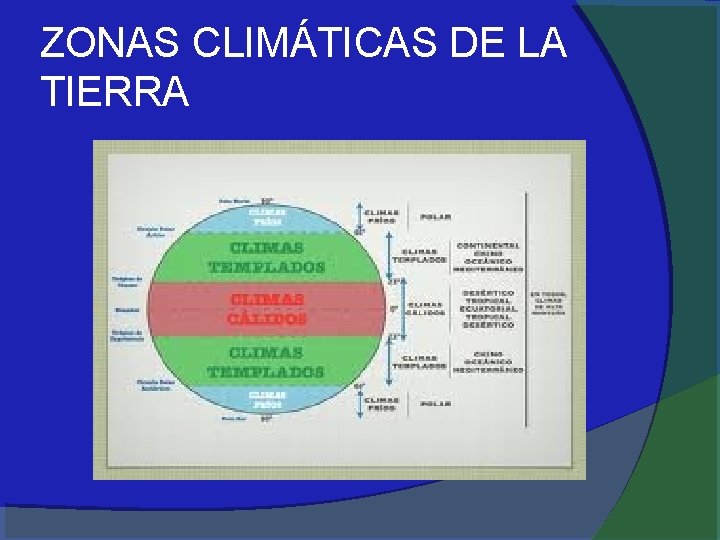ZONAS CLIMÁTICAS DE LA TIERRA 