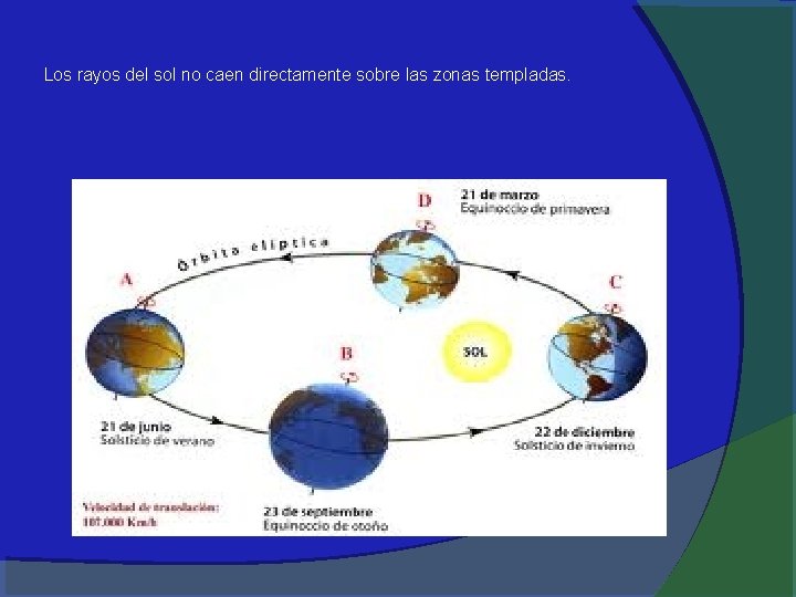 Los rayos del sol no caen directamente sobre las zonas templadas. 