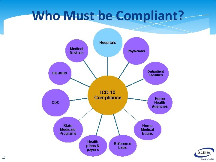 Who Must be Compliant? Hospitals Medical Devices Physicians Outpatient Facilities HIE/RHIO ICD-10 Compliance CDC