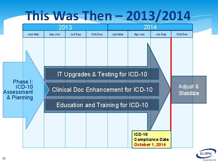 This Was Then – 2013/2014 2013 Jan-Mar Apr-Jun Jul-Sep Oct-Dec IT Upgrades & Testing