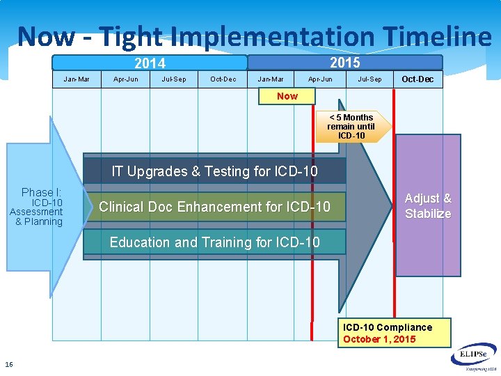 Now - Tight Implementation Timeline 2015 2014 Jan-Mar Apr-Jun Jul-Sep Oct-Dec Now < 5