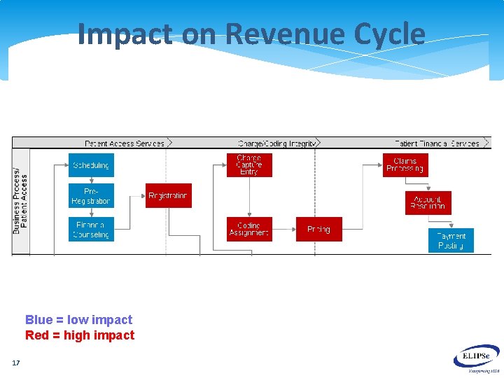 Impact on Revenue Cycle Blue = low impact Red = high impact 17 