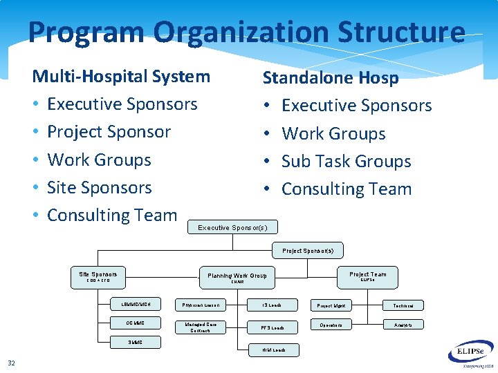 Program Organization Structure Multi-Hospital System • Executive Sponsors • Project Sponsor • Work Groups