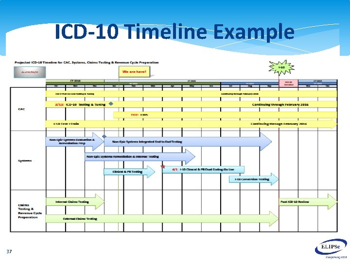ICD-10 Timeline Example 37 