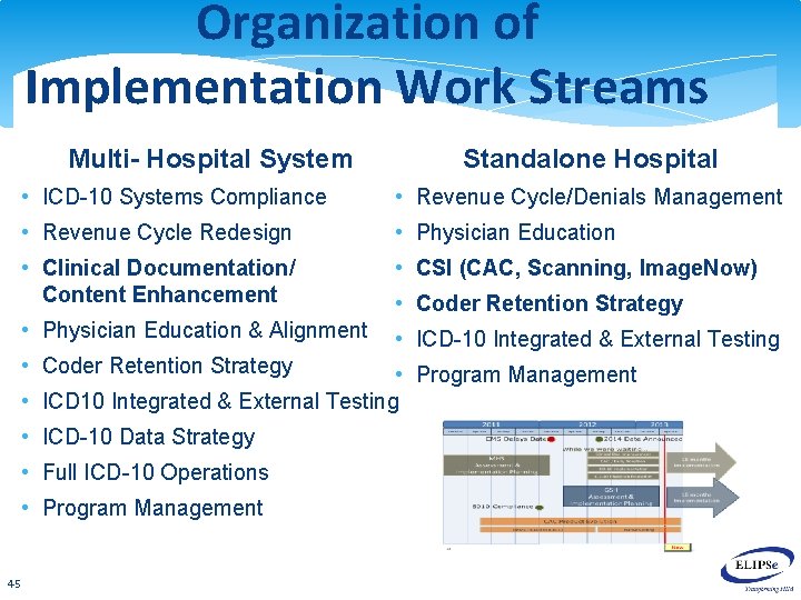 Organization of Implementation Work Streams Multi- Hospital System Standalone Hospital • ICD-10 Systems Compliance