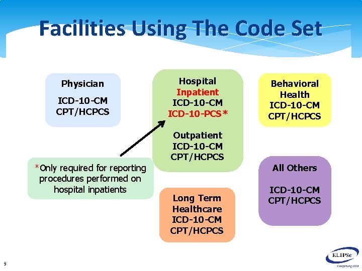 Facilities Using The Code Set Physician ICD-10 -CM CPT/HCPCS *Only required for reporting procedures